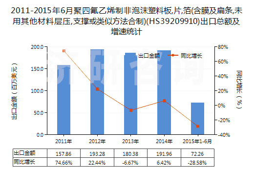 2011-2015年6月聚四氟乙烯制非泡沫塑料板,片,箔(含膜及扁條,未用其他材料層壓,支撐或類似方法合制)(HS39209910)出口總額及增速統(tǒng)計